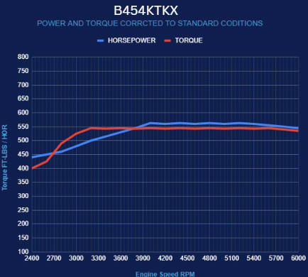 GM Small Block Compatible 454 c.i. Engine and TKX Manual Transmission - 563 Horsepower - Standard Edition Builder Series - Polished Pulley Kit - Carbureted