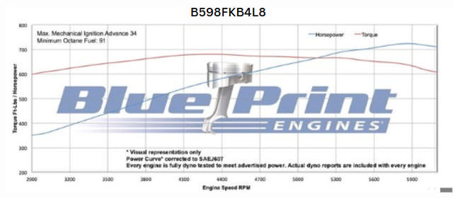 GM Big Block Compatible 598 c.i. Engine and 4L80E Automatic Transmission - 741 Horsepower - Standard Edition Builder Series - Black Pulley Kit - Fuel Injected