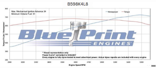 GM Big Block Compatible 598 c.i. Engine and 4L80E Automatic Transmission - 741 Horsepower - Standard Edition Builder Series - Polished Pulley Kit - Carbureted