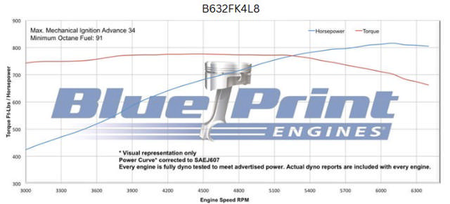 GM Big Block Compatible 632 c.i. Pro Series Engine and 4L80E Automatic Transmission - 815 Horsepower - Standard Edition Builder Series - Polished Pulley Kit - Fuel Injected
