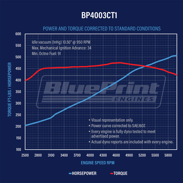 BluePrint Engines GM Small Block Compatible 400 c.i. Power Adder Engine - 511 Horsepower - Long Block