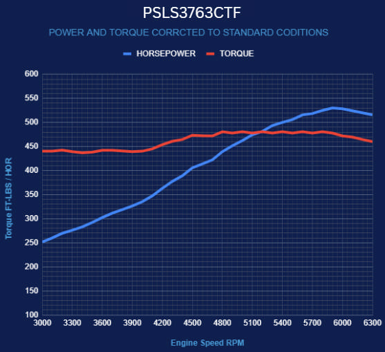 GM LS Compatible 376 c.i. Pro Series Engine - 530 Horsepower - Base Dressed - Holley Terminator X EFI System